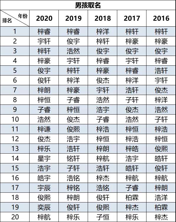 2020新生兒爆款名字出爐！"梓睿"、“梓晴”領(lǐng)銜廣東佛山新生兒名字榜首
